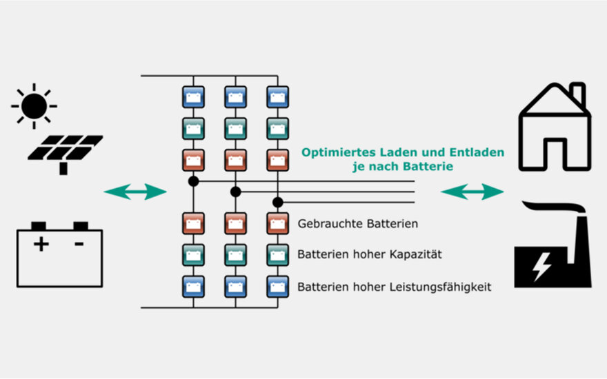 Schaubild Forschungsprojekt Lemostore zum Optimieren Laden und Entladen von Batterien