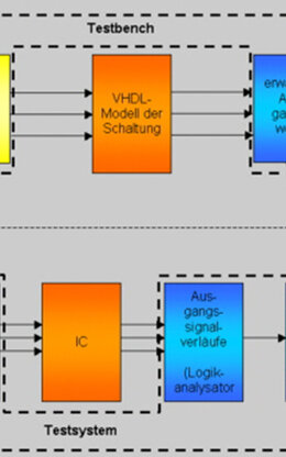 Schematische Darstellung der Verifikation eines ICs.