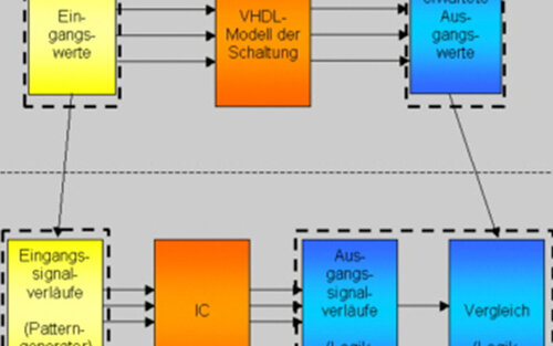 Schematische Darstellung der Verifikation eines ICs.