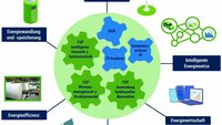 Grafik mit der thematischen Ausrichtung des Technologietransferzentrums