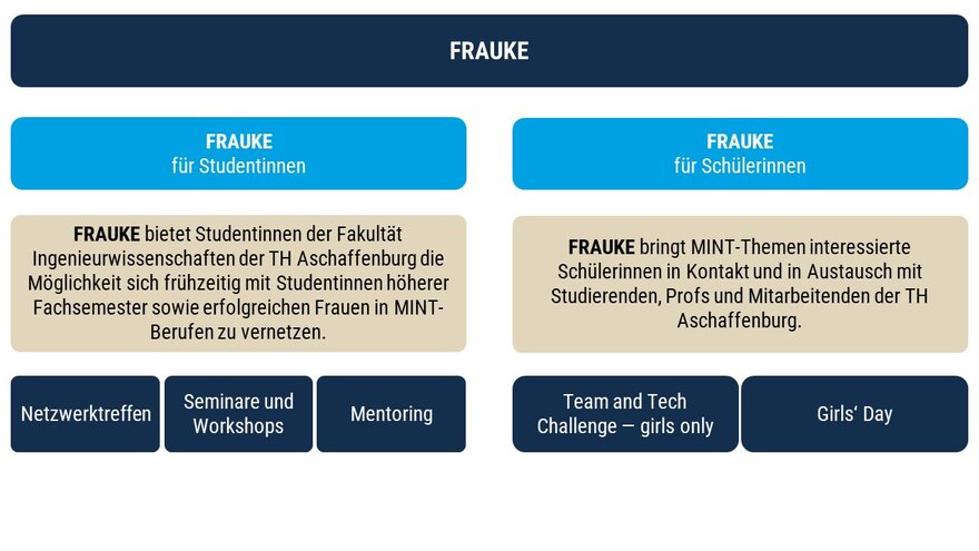 FRAUKE TH AB Übersicht