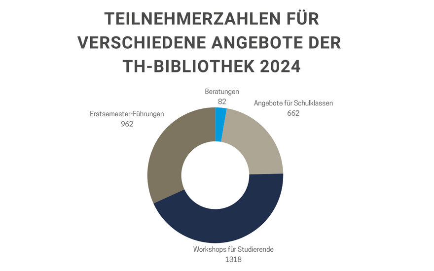 Kreisdiagramm zur anteiligen Nutzung der Bibliotheksangebote